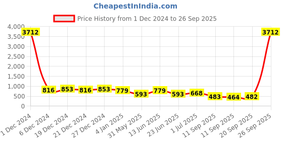 myntra.com Rubans Rhodium-Plated White Crystal Zirconia Studded Jewellery Set rubans Price History Graph from 1 Dec 2024 to 26 Sep 2025