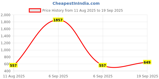 myntra.com Rubans Rhodium-Plated White Cubic Zirconia Studded Classic Tennis Necklace rubans Price History Graph from 11 Aug 2025 to 19 Sep 2025