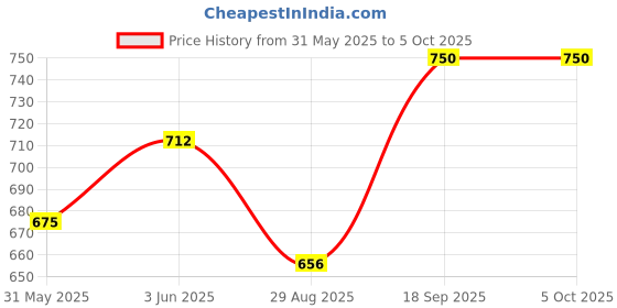 myntra.com Rubans Rhodium Plated White Cubic Zirconia Studded Demi Fine Openable Adjustable Ring rubans Price History Graph from 31 May 2025 to 5 Oct 2025