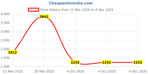 myntra.com Rubans Rhodium-Plated White Cubic Zirconia Studded Floral Premium Jewellery Set rubans Price History Graph from 11 Mar 2025 to 4 Dec 2025