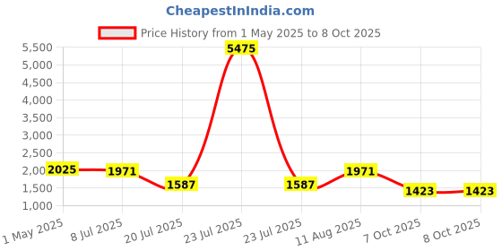 myntra.com Rubans Rhodium-Plated White Cubic Zirconia Studded Luxe Double-Layer Necklace Set rubans Price History Graph from 1 May 2025 to 8 Oct 2025