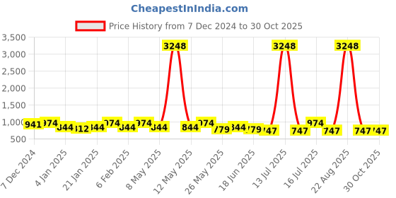 myntra.com Rubans Rhodium-Plated White Cubic Zirconia Studded Pendant Necklace Set rubans Price History Graph from 7 Dec 2024 to 30 Oct 2025
