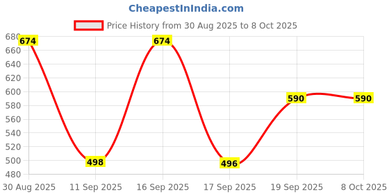 myntra.com Rubans Rhodium-Plated White Cubic Zirconia Studded Spiral Design Stud Earrings rubans Price History Graph from 30 Aug 2025 to 8 Oct 2025