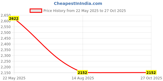 myntra.com Rubans Rhodium-Plated White Cubic Zirconia Studded Statement Luxe Jewellery Set rubans Price History Graph from 22 May 2025 to 27 Oct 2025