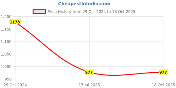 myntra.com Rubans Rhodium-Plated White Cubic Zirconia Studded Teardrop Necklace Set rubans Price History Graph from 29 Oct 2024 to 18 Oct 2025