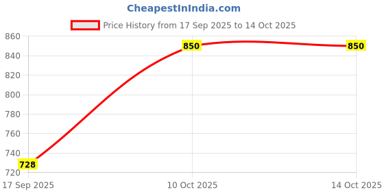 myntra.com Rubans Rhodium-Plated White Pearl & AD Studded Firework Design Stud Earrings rubans Price History Graph from 17 Sep 2025 to 14 Oct 2025