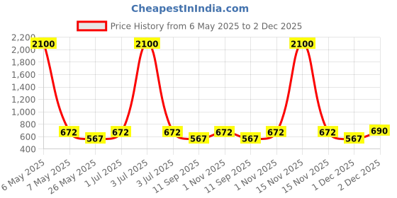 myntra.com Rubans Rhodium-Plated Yellow Crystal Cubic Zirconia Studded Statement Choker Jewellery Set rubans Price History Graph from 6 May 2025 to 1 Dec 2025