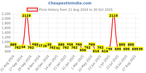 myntra.com Rubans Rhodium-Plated Zircon Contemporary Drop Earrings rubans Price History Graph from 21 Aug 2024 to 30 Oct 2025
