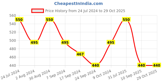 myntra.com Rubans Rhodium-Plated Zircon Studded Geometric Studs Earrings rubans Price History Graph from 24 Jul 2024 to 28 Oct 2025