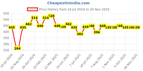 myntra.com Rubans Rhodium-Plated Zircon Studded Necklace rubans Price History Graph from 24 Jul 2024 to 25 Nov 2025