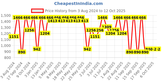 myntra.com Rubans Rodium-Plated CZ-Studded Minimal Jewellery Set rubans Price History Graph from 3 Aug 2024 to 12 Oct 2025