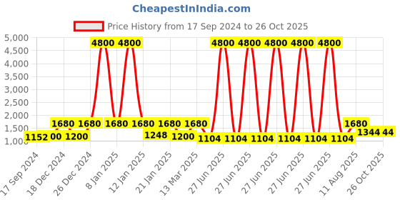 myntra.com Rubans Rose Gold Dome Shaped Jhumkas Earrings rubans Price History Graph from 17 Sep 2024 to 26 Oct 2025