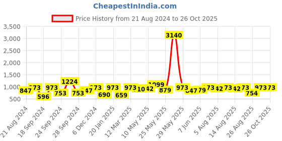 myntra.com Rubans Rose Gold-Plated AD Studded Circular Oversized Stud Earrings rubans Price History Graph from 21 Aug 2024 to 26 Oct 2025