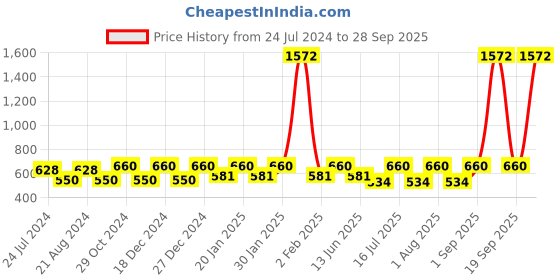 myntra.com Rubans Rose Gold-Plated AD Studded Floral Studs Earrings rubans Price History Graph from 24 Jul 2024 to 28 Sep 2025