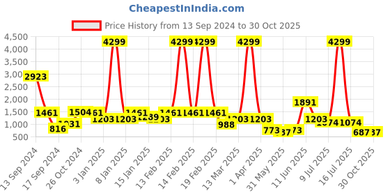 myntra.com Rubans Rose Gold-Plated & White Zircon Classic Drop Earrings rubans Price History Graph from 13 Sep 2024 to 28 Oct 2025