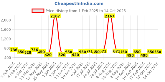 myntra.com Rubans Rose Gold Plated Cubic Zirconia Bangle Style Bracelet rubans Price History Graph from 1 Feb 2025 to 14 Oct 2025