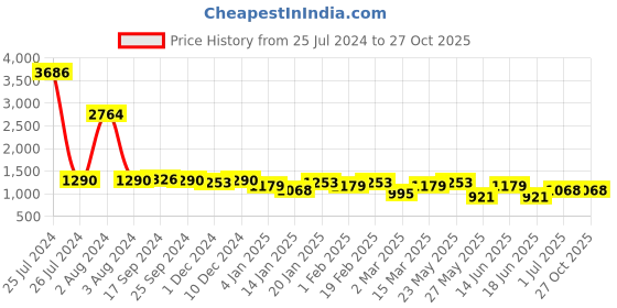 myntra.com Rubans Rose Gold Plated Cubic Zirconia Studded Leaf Motif Jewellery Set rubans Price History Graph from 25 Jul 2024 to 27 Oct 2025