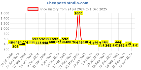 myntra.com Rubans Rose Gold-Plated Studded AD Mangalsutra rubans Price History Graph from 24 Jul 2024 to 1 Dec 2025