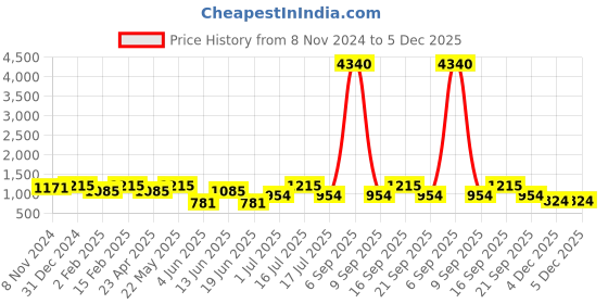 myntra.com Rubans Rose Gold-Plated White AD Studded Jewellery Set rubans Price History Graph from 8 Nov 2024 to 4 Dec 2025