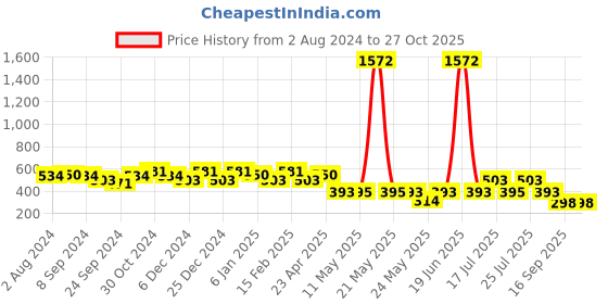 myntra.com Rubans Rose Gold Plated White Artificial Pearls Mangalsutra Bracalet rubans Price History Graph from 2 Aug 2024 to 27 Oct 2025