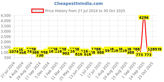 myntra.com Rubans Rose Gold-Plated White CZ-Studded Jewellery Set rubans Price History Graph from 27 Jul 2024 to 29 Oct 2025
