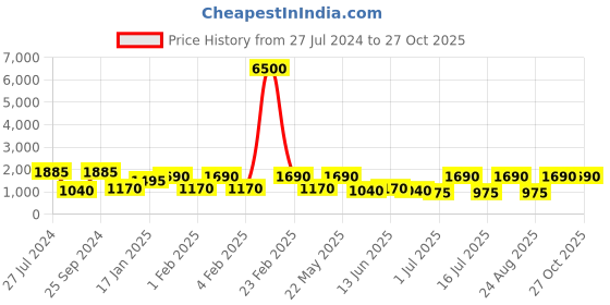 myntra.com Rubans Rose Gold-Plated White Stone-Studded Jewellery Set rubans Price History Graph from 27 Jul 2024 to 27 Oct 2025
