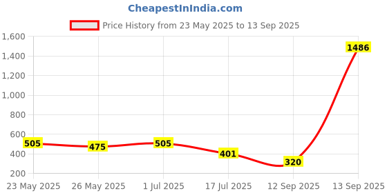 myntra.com Rubans Rose Gold-PlatedBlack Beads & Cubic Zirconia Studded Floral Mangalsutra Bracelet rubans Price History Graph from 23 May 2025 to 13 Sep 2025