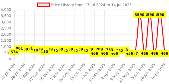 myntra.com Rubans Rose Gold-Toned Handcrafted Floral Studs rubans Price History Graph from 17 Jul 2024 to 14 Jul 2025