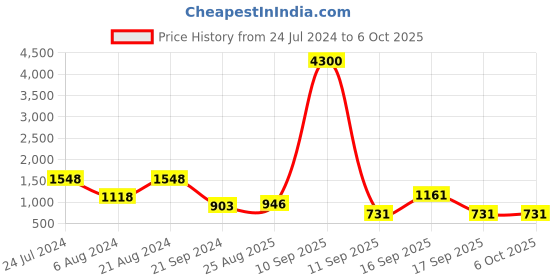 myntra.com Rubans Rose-Gold Toned Set Of 2 Cubic Zirconia Stone Studded Bangles rubans Price History Graph from 24 Jul 2024 to 6 Oct 2025