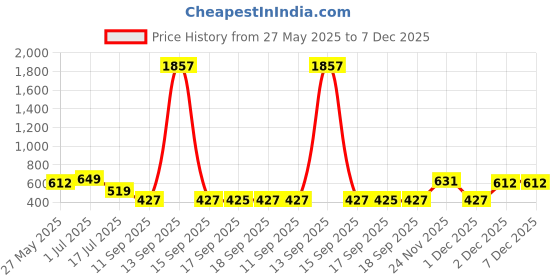 myntra.com rubans Rubans18K Gold-Plated Textured Golden Beaded Statement Bracelet rubans Price History Graph from 27 May 2025 to 7 Dec 2025