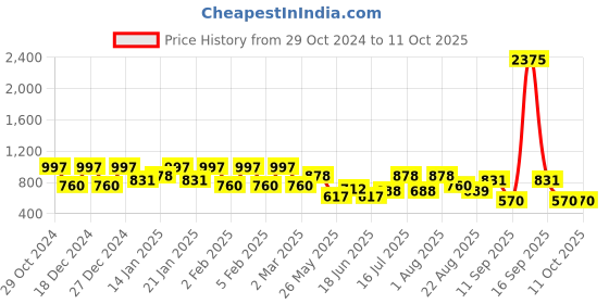 myntra.com rubans Rubans18K Mehandi Gold-Plated Multicolor Kundan and Cubic Zirconia Studed Bangles rubans Price History Graph from 29 Oct 2024 to 11 Oct 2025