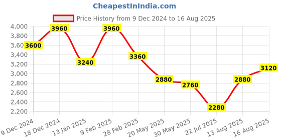myntra.com rubans RubansSilver Plated Pink Gemstone & AAA Cubic Zirconia Studded Floral Design Jewellery Set rubans Price History Graph from 9 Dec 2024 to 16 Aug 2025