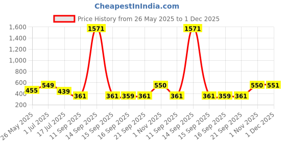 myntra.com rubans RubansSilver-Toned Textured Link Statement Choker Necklace rubans Price History Graph from 26 May 2025 to 1 Dec 2025