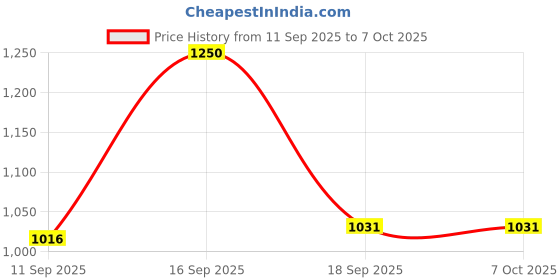 myntra.com Rubans Ruby Red Velvet Potli Bag with Pearl Handle, Golden Embroidery & Stone Detailing rubans Price History Graph from 11 Sep 2025 to 7 Oct 2025