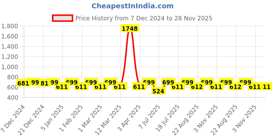 myntra.com Rubans Set Of 2 18 KT Gold-Plated Anklet rubans Price History Graph from 7 Dec 2024 to 28 Nov 2025