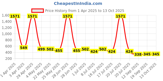 myntra.com Rubans Set Of 2 18K Gold & Rhodium Plated Sculpted Twisted & Shell Design Hair Ties rubans Price History Graph from 1 Apr 2025 to 13 Oct 2025