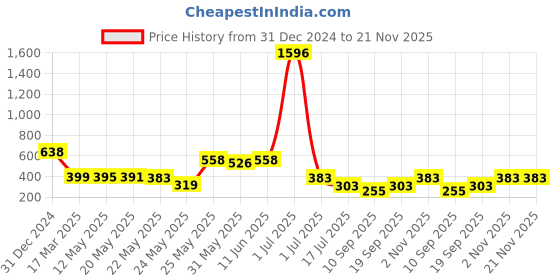 myntra.com Rubans Set of 2 18K Gold Plated Bamboo Hoop & Snake Drop Earrings rubans Price History Graph from 31 Dec 2024 to 20 Nov 2025