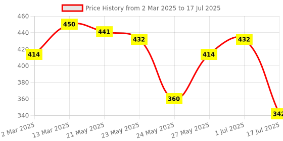 myntra.com Rubans Set of 2 18K Gold-Plated Classic Shaped Studs rubans Price History Graph from 2 Mar 2025 to 1 Jul 2025