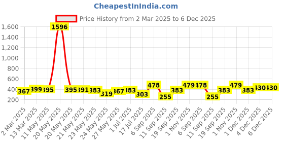 myntra.com Rubans Set of 2 18K Gold Plated Contemporary Shaped Hoop Earrings rubans Price History Graph from 2 Mar 2025 to 5 Dec 2025