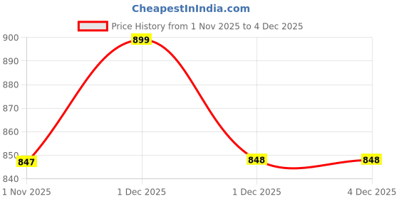 myntra.com Rubans Set of 2 18K Gold-Plated Emerald Green & White Zirconia Floral Studded Bangles rubans Price History Graph from 1 Nov 2025 to 1 Dec 2025