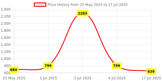 myntra.com Rubans Set of 2 18K Gold Plated Enamel in Elephant Ethnic Bangles rubans Price History Graph from 25 May 2025 to 4 Jul 2025