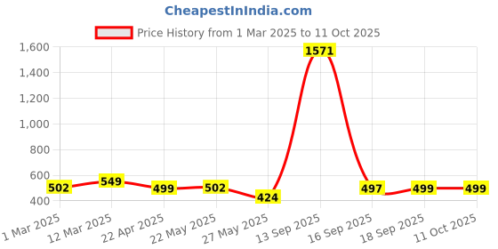 myntra.com Rubans Set Of 2 18K Gold Plated Floral & Abstract Hair Claw Clips rubans Price History Graph from 1 Mar 2025 to 10 Oct 2025