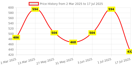 myntra.com Rubans Set of 2 18K Gold-Plated Hammered Textured Half Hoop & Heart Shape Stud rubans Price History Graph from 2 Mar 2025 to 1 Jul 2025