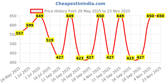 myntra.com Rubans Set Of 2 18K Gold-Plated Kundan & AD Studded Premium Bangles for Women rubans Price History Graph from 29 May 2025 to 22 Nov 2025