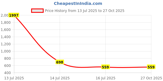 myntra.com Rubans Set of 2 18K Gold-Plated Light Gold-Toned Cubic Zirconia Oval Studded Bangles rubans Price History Graph from 13 Jul 2025 to 27 Oct 2025