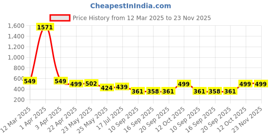 myntra.com Rubans Set Of 2 18K Gold Plated Luxe Bow & Sculpted Shell Design Hair Ties Accessories rubans Price History Graph from 12 Mar 2025 to 22 Nov 2025