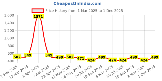 myntra.com Rubans Set Of 2 18K Gold Plated Luxe Sculpted & Radiant Fan Design Hair Ties Accessories rubans Price History Graph from 1 Mar 2025 to 1 Dec 2025
