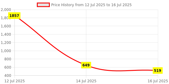 myntra.com Rubans Set of 2 18K Gold-Plated Mini Pearl & Multi-Coloured Stone Designer Bangles rubans Price History Graph from 12 Jul 2025 to 16 Jul 2025