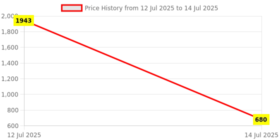 myntra.com Rubans Set of 2 18K Gold-Plated Mini Pearl Studded & Multi-Coloured Stone Patterned Bangle rubans Price History Graph from 12 Jul 2025 to 14 Jul 2025