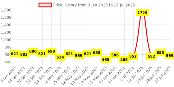 myntra.com Rubans Set of 2, 18K Gold Plated Mirror Studded Handcrafted Traditional Bangles rubans Price History Graph from 3 Jan 2025 to 13 Jul 2025